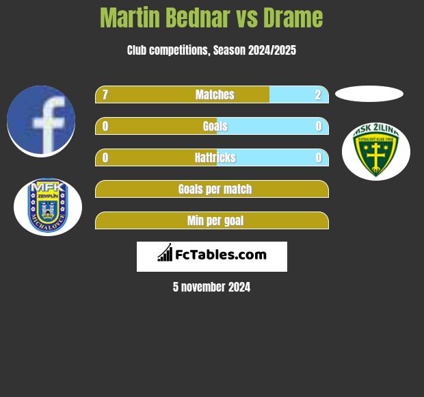 Martin Bednar vs Drame h2h player stats