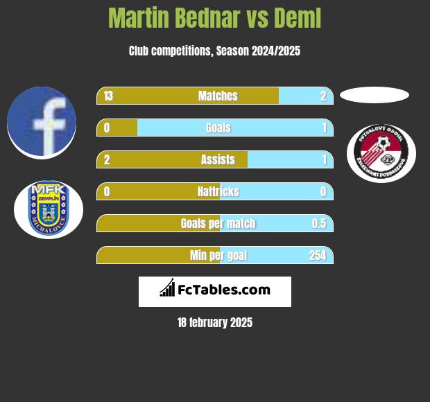 Martin Bednar vs Deml h2h player stats