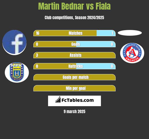 Martin Bednar vs Fiala h2h player stats