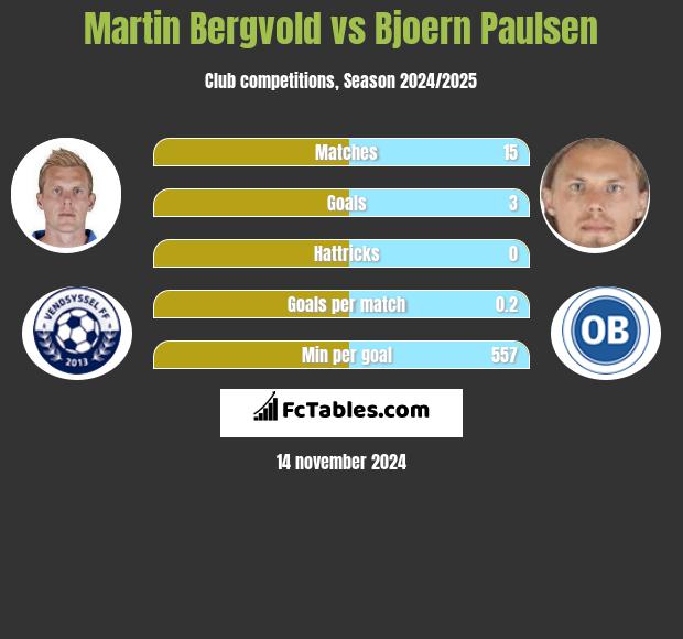 Martin Bergvold vs Bjoern Paulsen h2h player stats