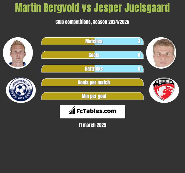 Martin Bergvold vs Jesper Juelsgaard h2h player stats