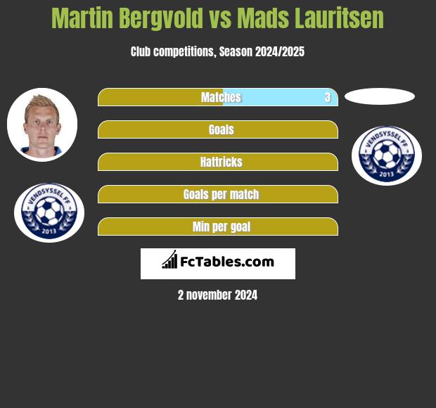 Martin Bergvold vs Mads Lauritsen h2h player stats