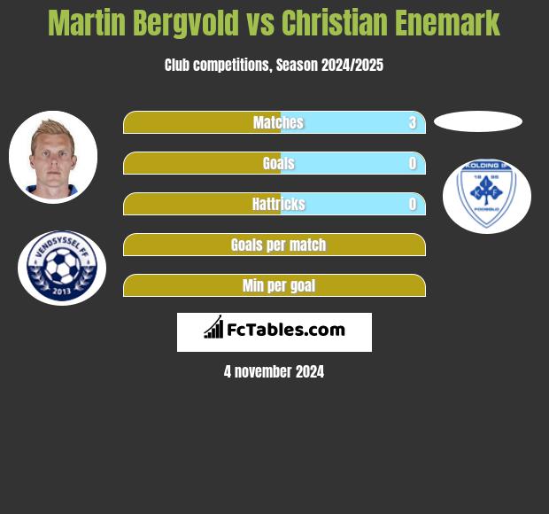 Martin Bergvold vs Christian Enemark h2h player stats