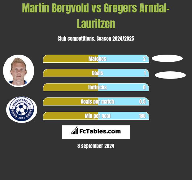 Martin Bergvold vs Gregers Arndal-Lauritzen h2h player stats