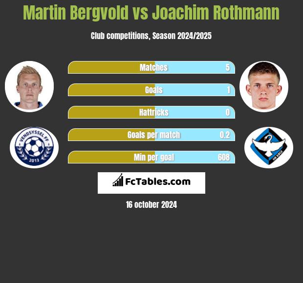 Martin Bergvold vs Joachim Rothmann h2h player stats