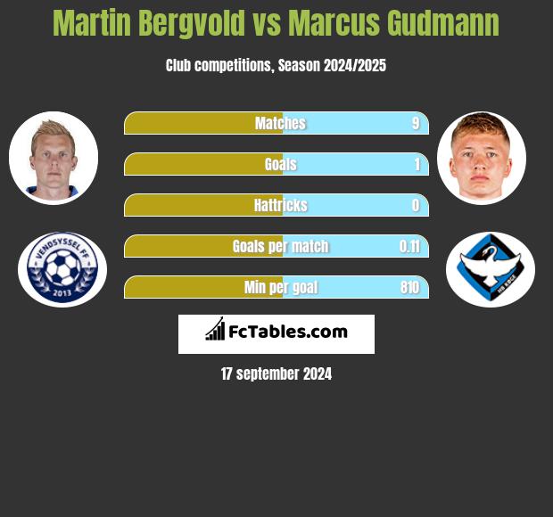 Martin Bergvold vs Marcus Gudmann h2h player stats