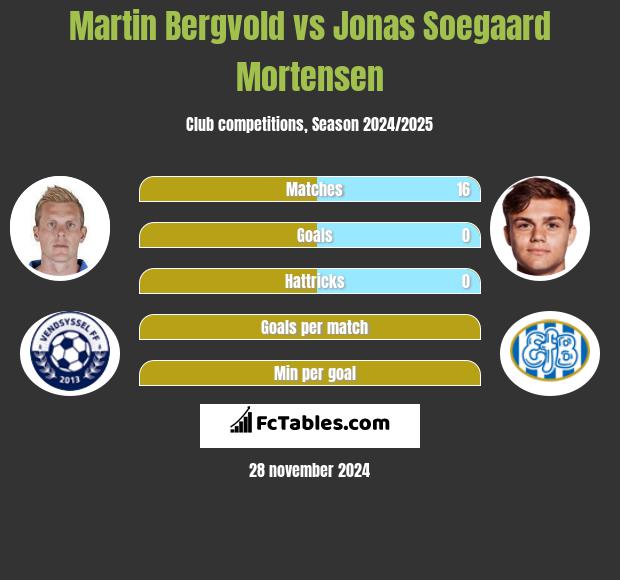 Martin Bergvold vs Jonas Soegaard Mortensen h2h player stats