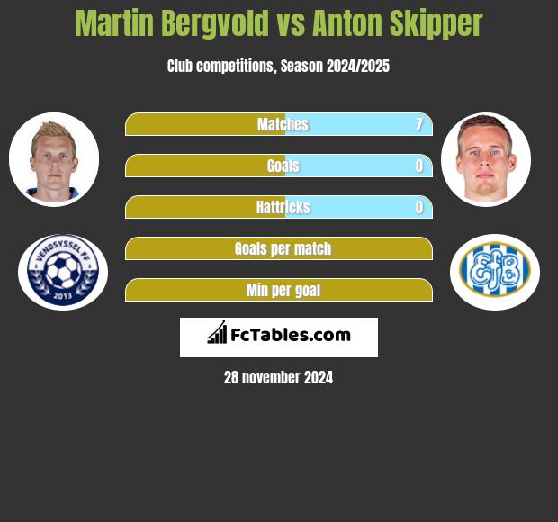 Martin Bergvold vs Anton Skipper h2h player stats