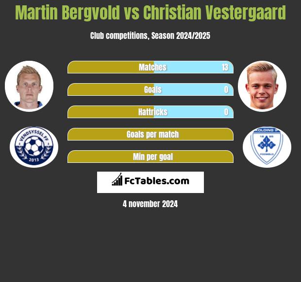 Martin Bergvold vs Christian Vestergaard h2h player stats