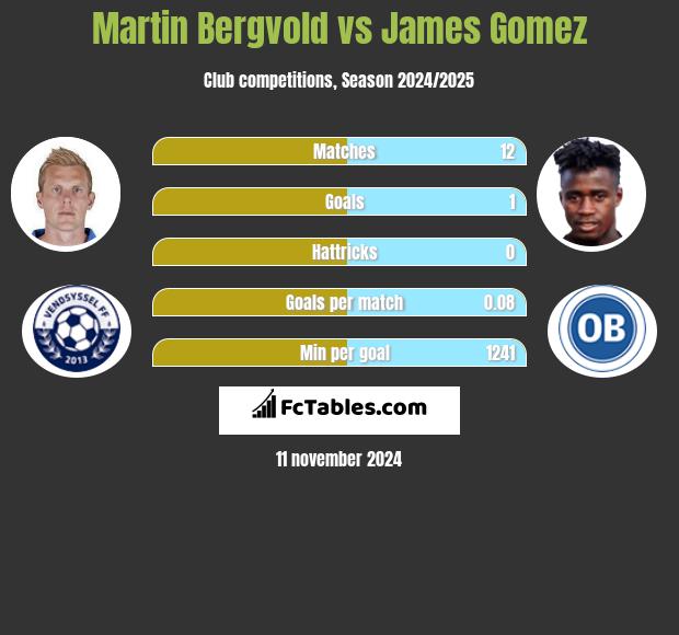 Martin Bergvold vs James Gomez h2h player stats