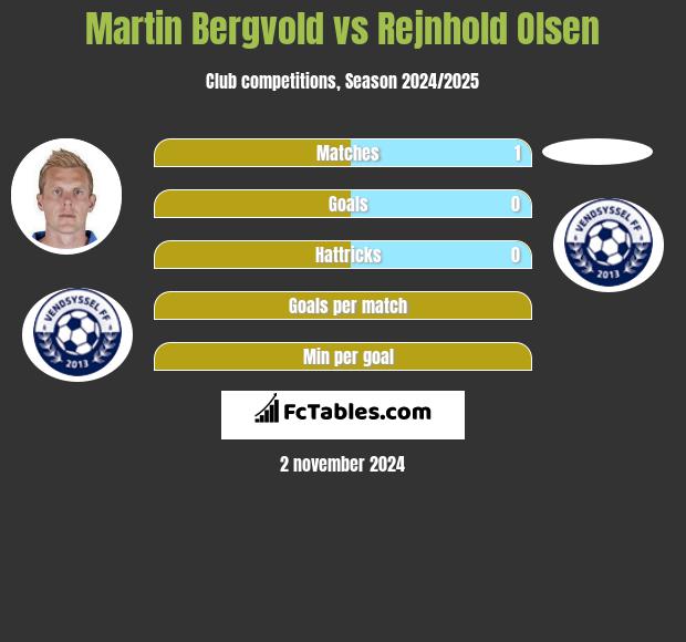 Martin Bergvold vs Rejnhold Olsen h2h player stats