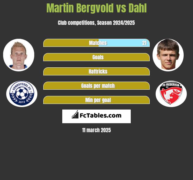 Martin Bergvold vs Dahl h2h player stats