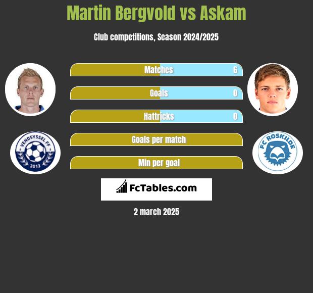 Martin Bergvold vs Askam h2h player stats