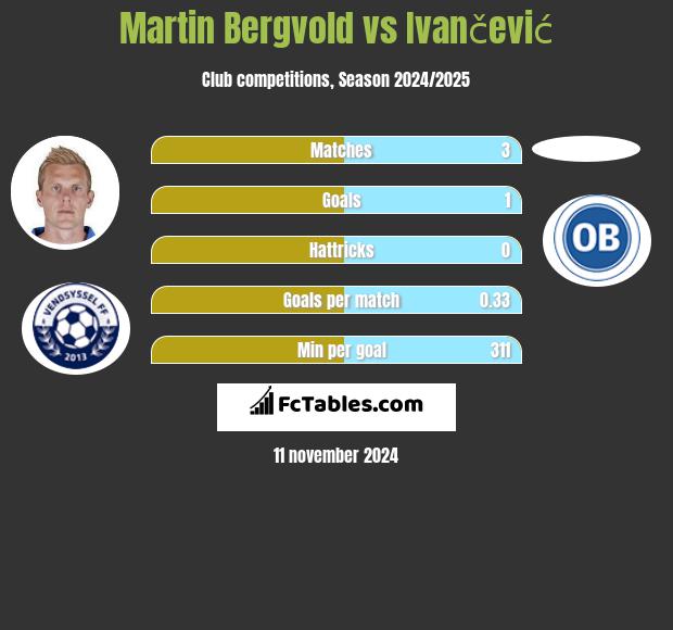 Martin Bergvold vs Ivančević h2h player stats