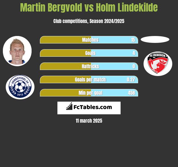 Martin Bergvold vs Holm Lindekilde h2h player stats