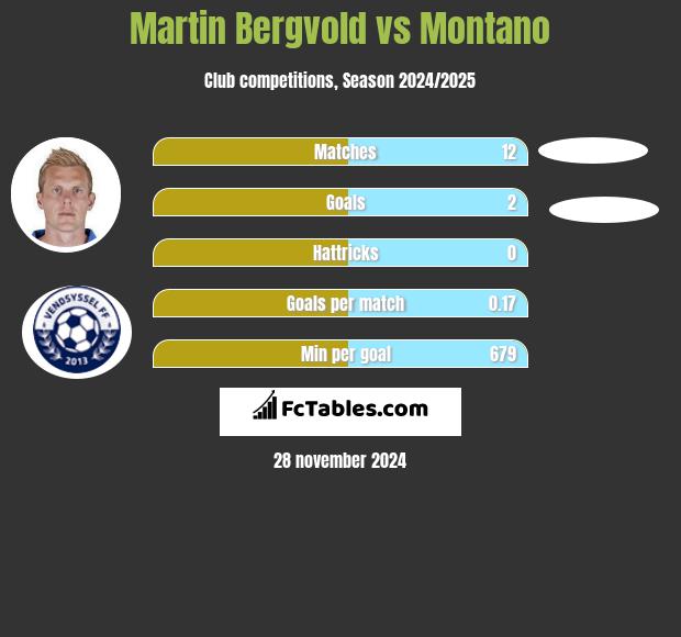 Martin Bergvold vs Montano h2h player stats