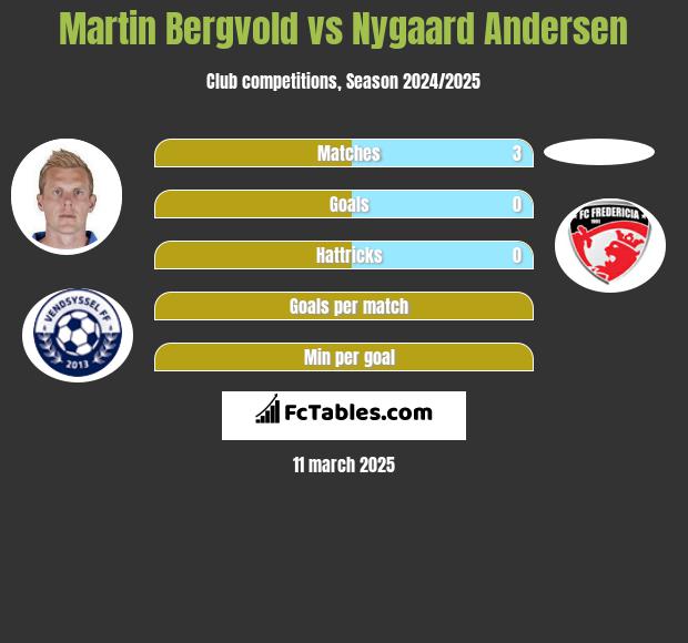 Martin Bergvold vs Nygaard Andersen h2h player stats