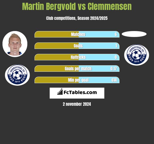 Martin Bergvold vs Clemmensen h2h player stats