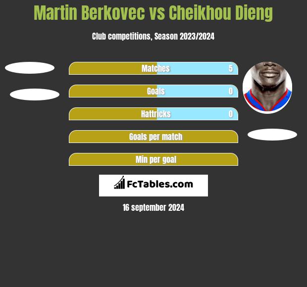 Martin Berkovec vs Cheikhou Dieng h2h player stats