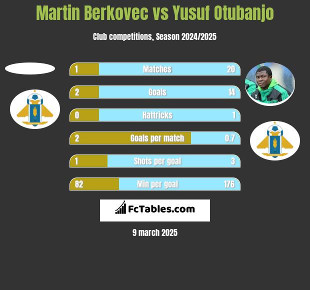 Martin Berkovec vs Yusuf Otubanjo h2h player stats