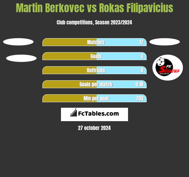 Martin Berkovec vs Rokas Filipavicius h2h player stats