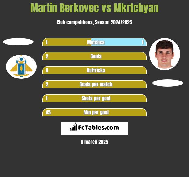 Martin Berkovec vs Mkrtchyan h2h player stats