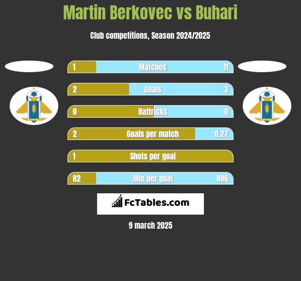 Martin Berkovec vs Buhari h2h player stats