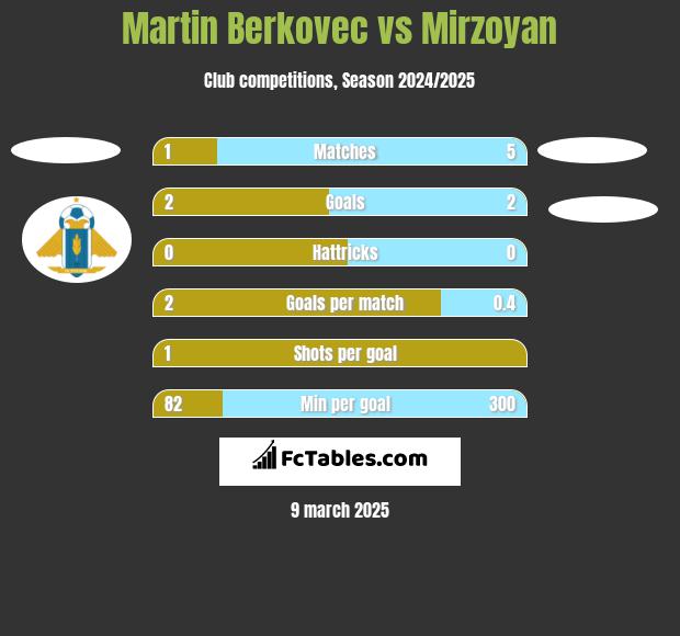 Martin Berkovec vs Mirzoyan h2h player stats