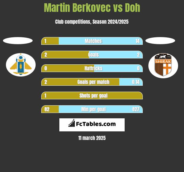 Martin Berkovec vs Doh h2h player stats