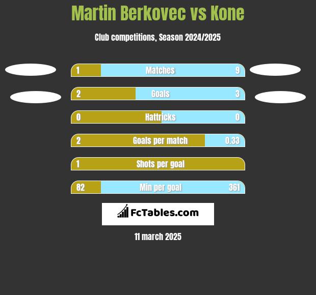 Martin Berkovec vs Kone h2h player stats