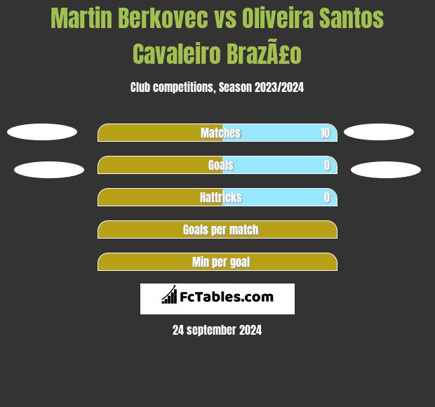 Martin Berkovec vs Oliveira Santos Cavaleiro BrazÃ£o h2h player stats