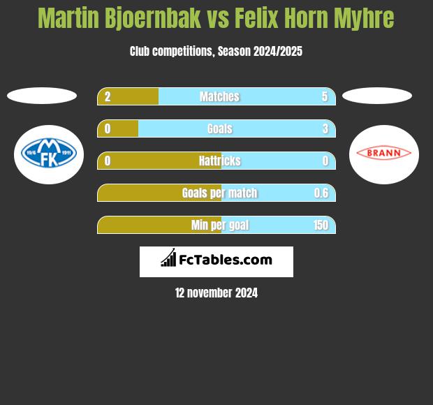 Martin Bjoernbak vs Felix Horn Myhre h2h player stats