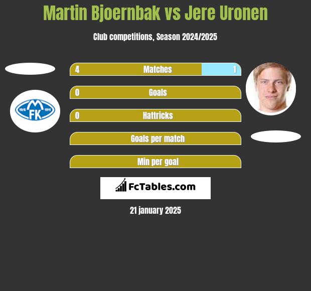 Martin Bjoernbak vs Jere Uronen h2h player stats