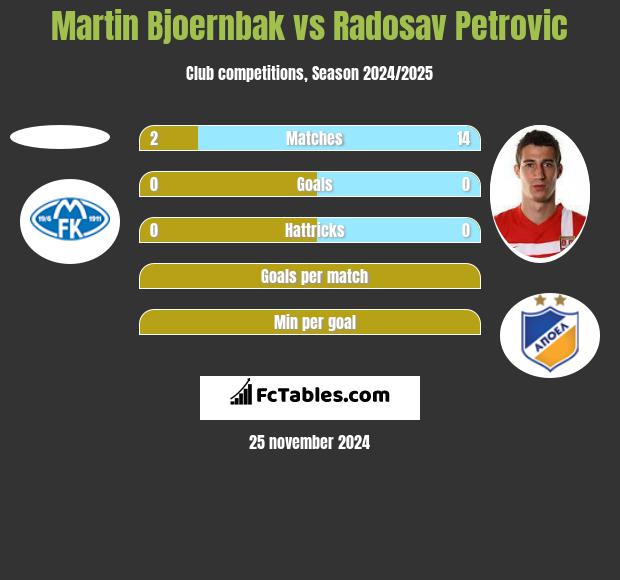 Martin Bjoernbak vs Radosav Petrović h2h player stats