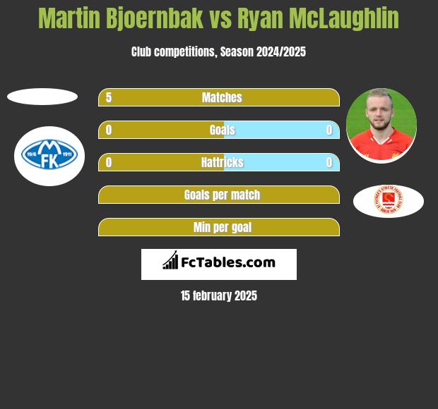 Martin Bjoernbak vs Ryan McLaughlin h2h player stats