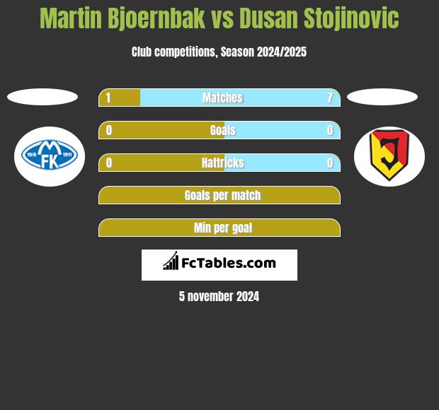 Martin Bjoernbak vs Dusan Stojinovic h2h player stats