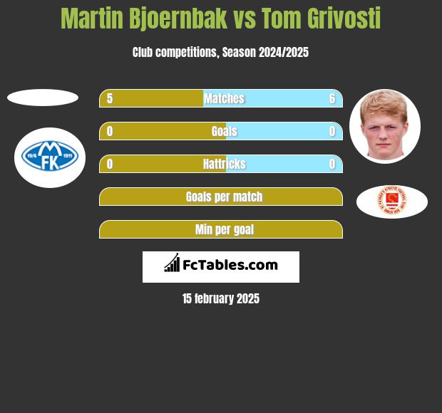 Martin Bjoernbak vs Tom Grivosti h2h player stats