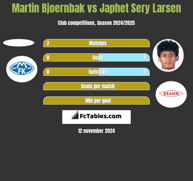 Martin Bjoernbak vs Japhet Sery Larsen h2h player stats