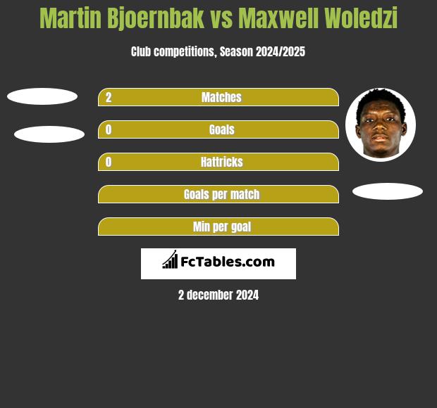 Martin Bjoernbak vs Maxwell Woledzi h2h player stats