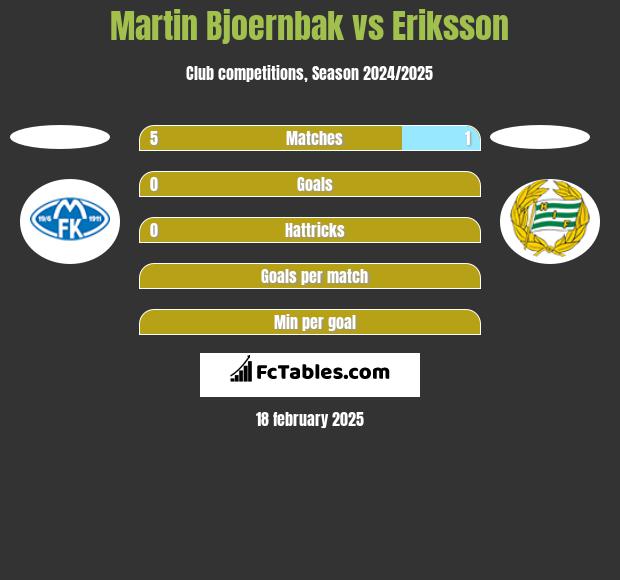 Martin Bjoernbak vs Eriksson h2h player stats