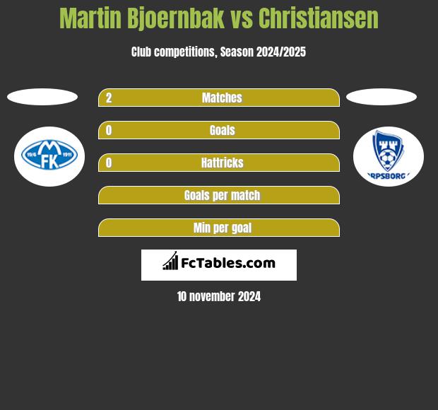 Martin Bjoernbak vs Christiansen h2h player stats