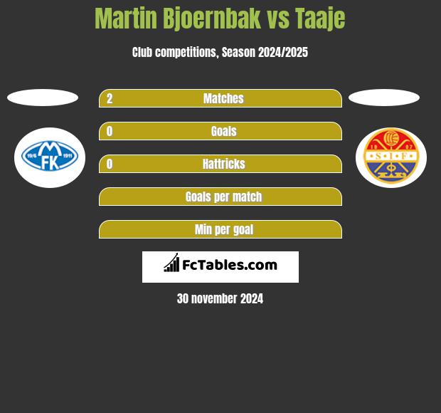 Martin Bjoernbak vs Taaje h2h player stats