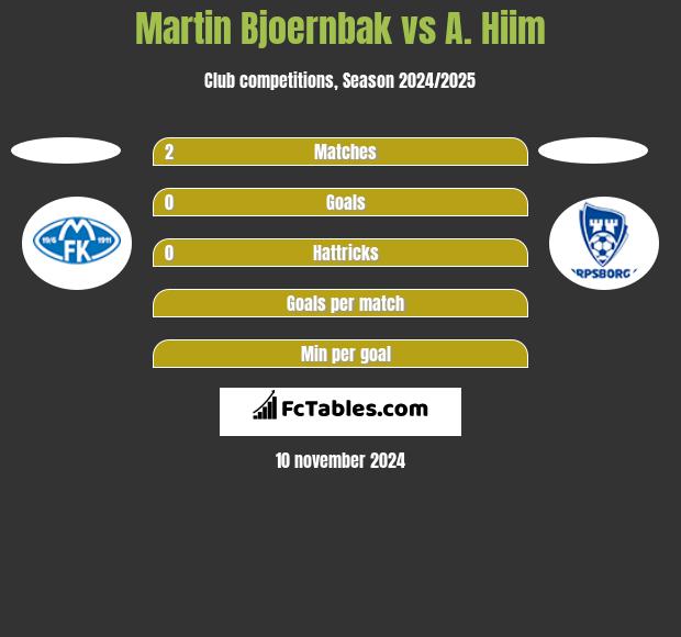 Martin Bjoernbak vs A. Hiim h2h player stats