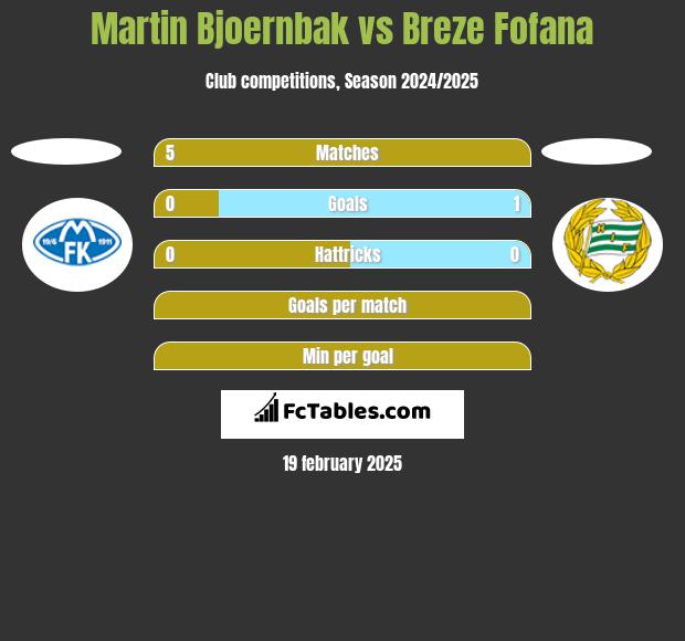 Martin Bjoernbak vs Breze Fofana h2h player stats