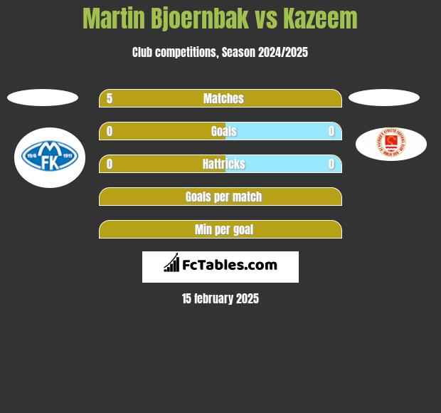 Martin Bjoernbak vs Kazeem h2h player stats