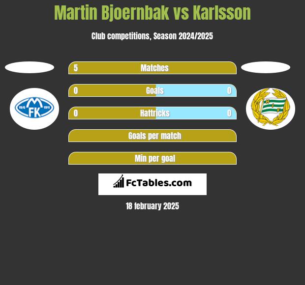 Martin Bjoernbak vs Karlsson h2h player stats