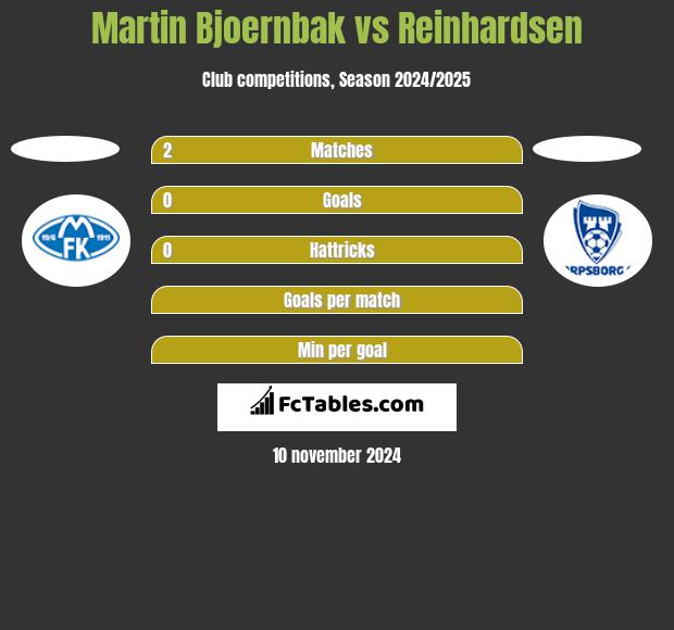 Martin Bjoernbak vs Reinhardsen h2h player stats