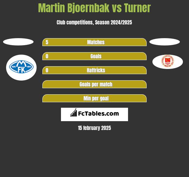 Martin Bjoernbak vs Turner h2h player stats