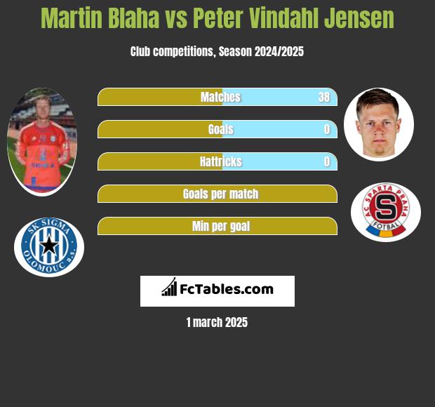 Martin Blaha vs Peter Vindahl Jensen h2h player stats