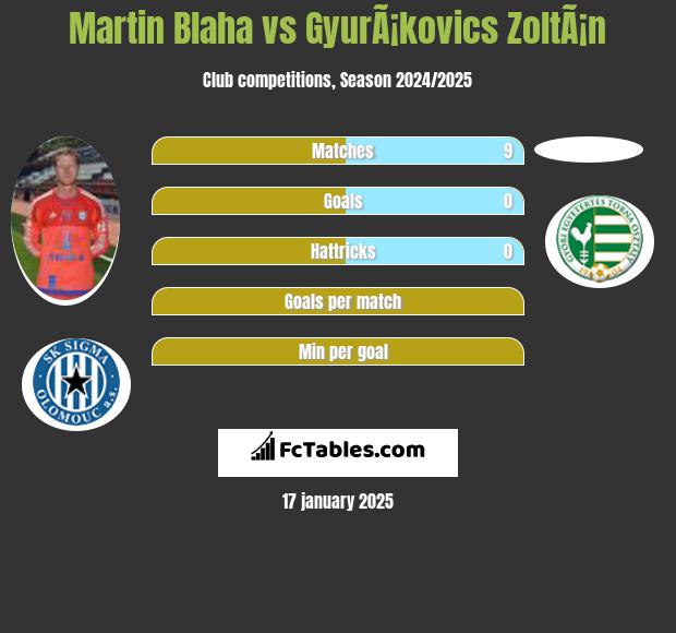 Martin Blaha vs GyurÃ¡kovics ZoltÃ¡n h2h player stats